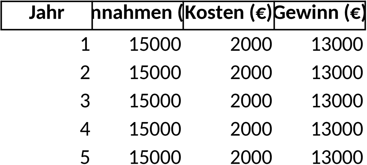 Excel-Vorlage zur Totalgewinnprognose für Photovoltaik-Projekte