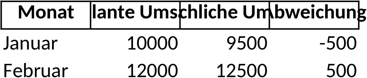 Excel-Vorlage für Umsatzplanung und Prognosen
