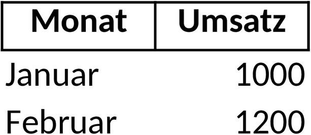 Excel-Vorlage für Umsatzplanung und Prognose