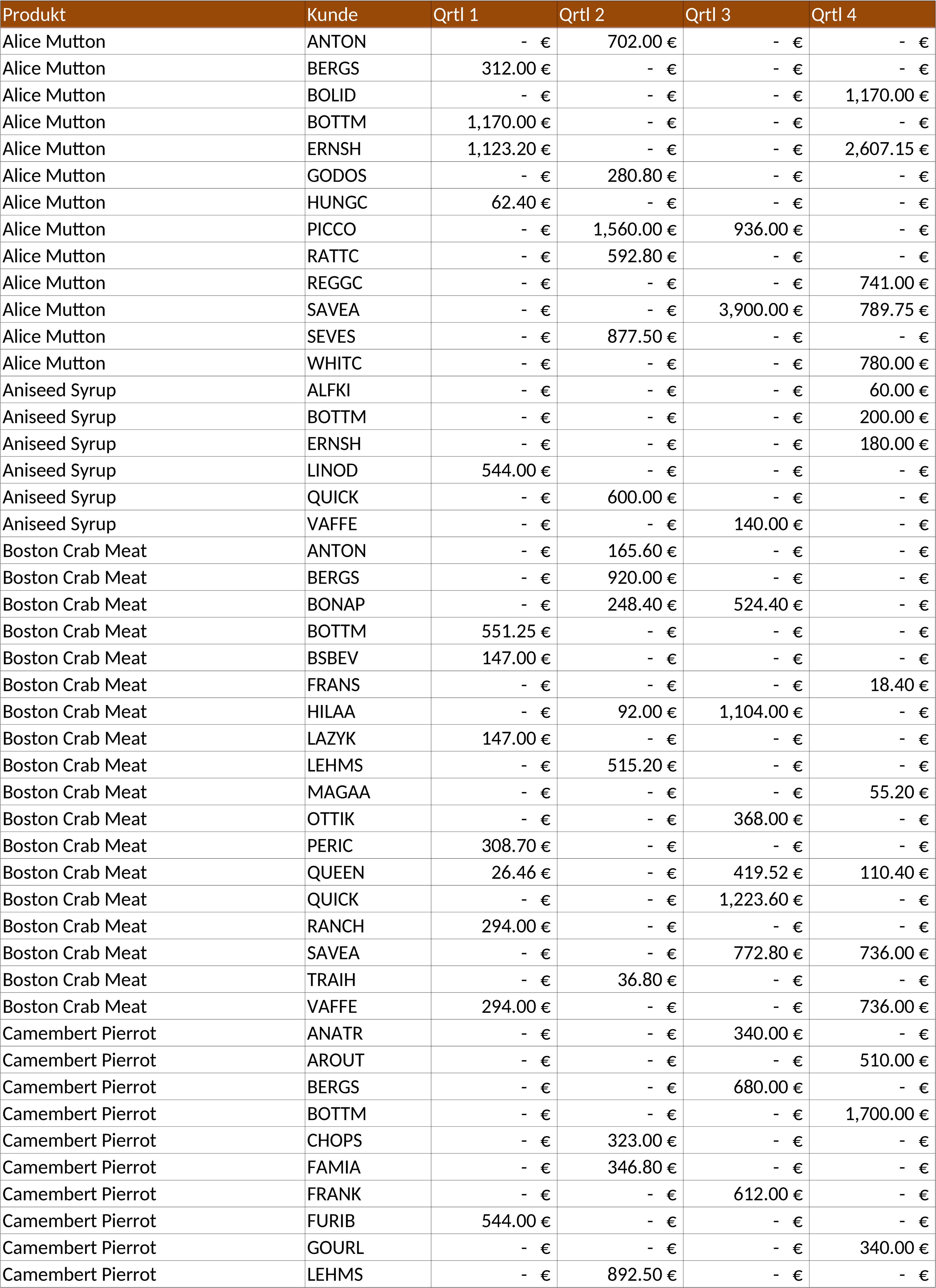 Excel-Vorlage für Verkaufsprotokolle: Umsatzbericht und Analyse