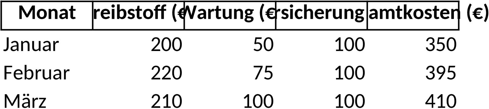 Excel-Vorlage zur Verwaltung von Autokosten