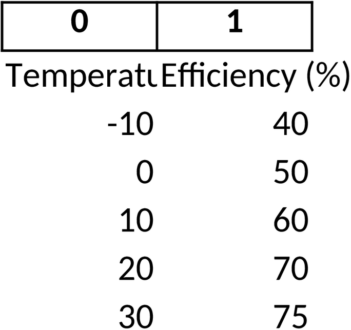 Excel-Vorlage für Wärmepumpe Wirkungsgrad Diagramm