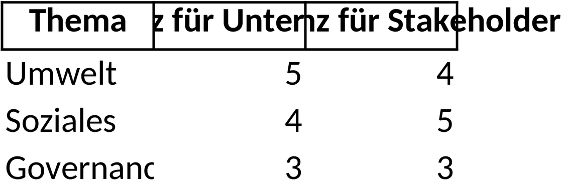 Excel-Vorlage für Wesentlichkeitsanalyse im Projektmanagement