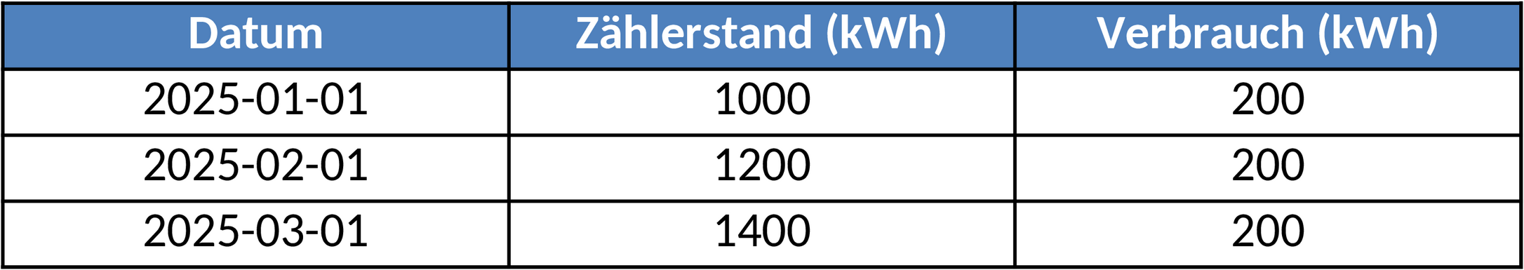 Excel-Vorlage für Zählerstände und Verbrauchsüberwachung