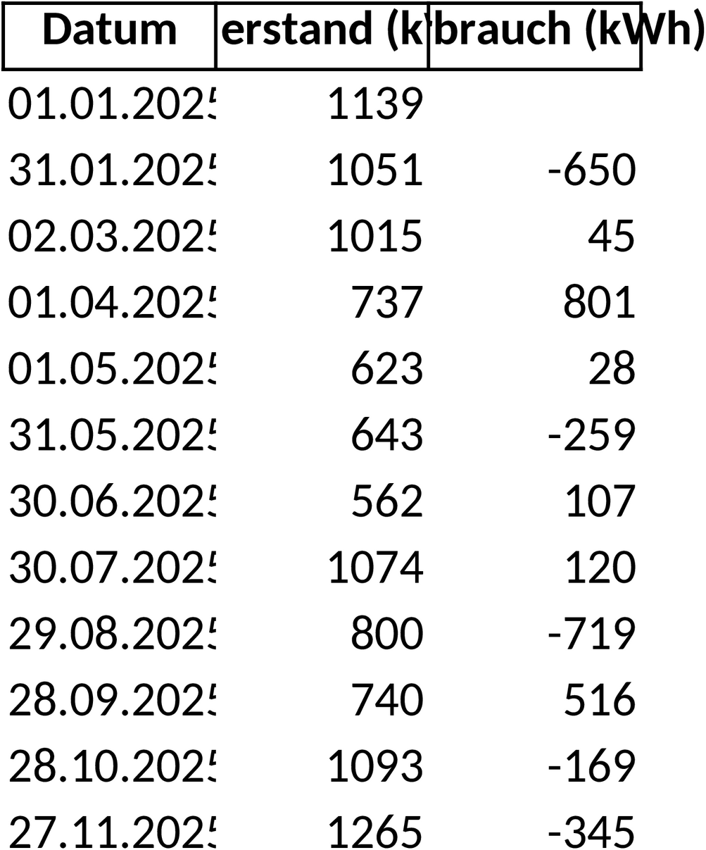 Excel-Vorlage zur Erfassung von Zählerständen