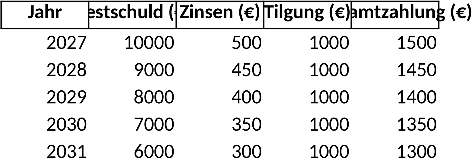 Excel-Vorlage für Zins- und Tilgungsplan