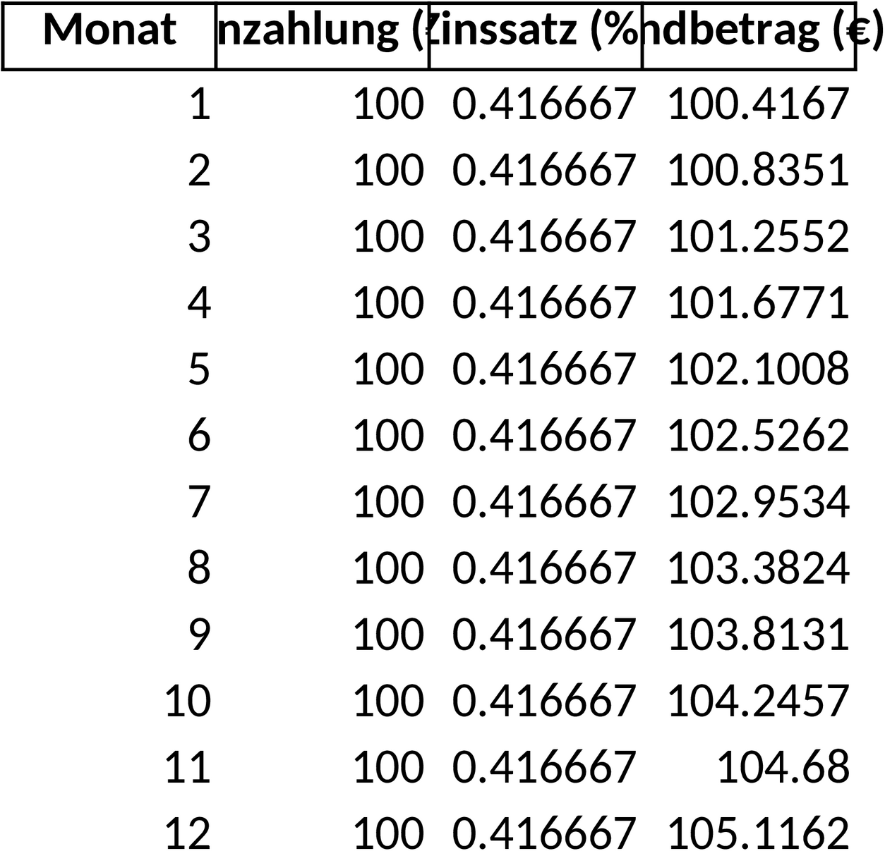 Excel-Vorlage zur Berechnung von Zinseszins mit monatlichen Einzahlungen