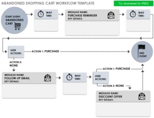 abandoned-shopping-cart-workflow-vorlage