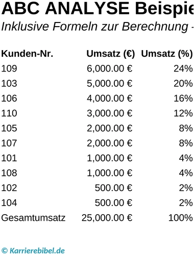 abc-analyse-vorlage-umsatzklassifizierung