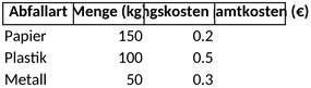 abfallkataster-kostenanalyse-daten-verwaltung-nachhaltigkeit