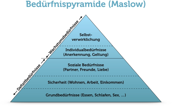 beduerfnispyramide-maslow.png
