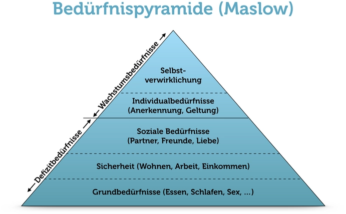 beduerfnisse-pyramide-nach-maslow