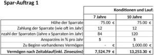 berechnung-von-sparvertraegen-ueber-jahre-inkl-zinsen