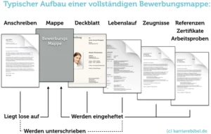 bewerbungsmappe-aufbau-vorlage