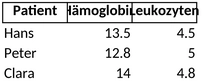 blutwerte-uebersicht-haemoglobin-leukozyten-vorlage