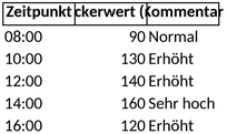 blutzuckerkurve-dokumentation-der-blutzuckerwerte-in-excel