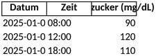 blutzuckerwerte-dokumentation-gesundheit-optimieren-aktuell