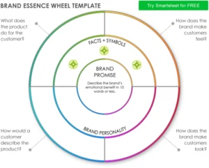 brand-essence-wheel-markenidentitaet-definieren
