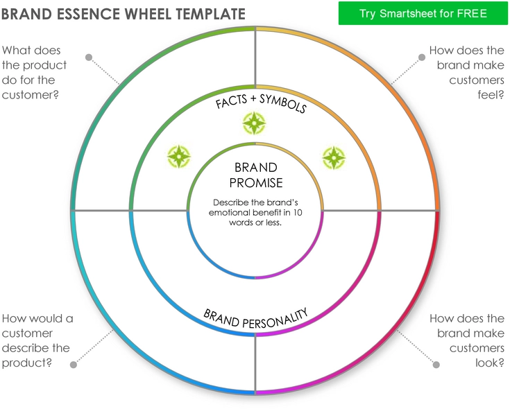 brand-essence-wheel-markenidentitaet-definieren