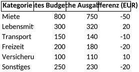 budgetplanung-ausgabenverwaltung-finanzkontrolle-excel