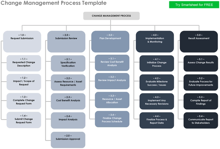 change-management-prozess-vorlage