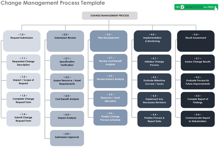 change-management-prozess-vorlage