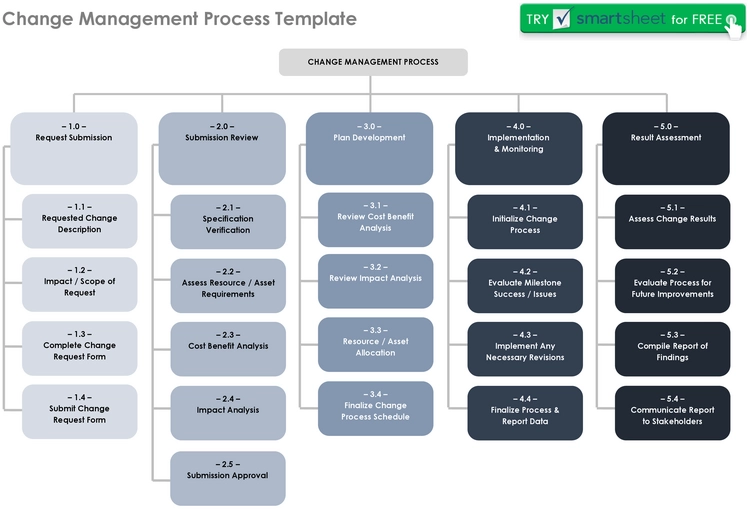 change-management-prozess-vorlage-mit-anleitungen