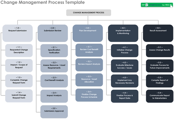 change-management-prozess-vorlage