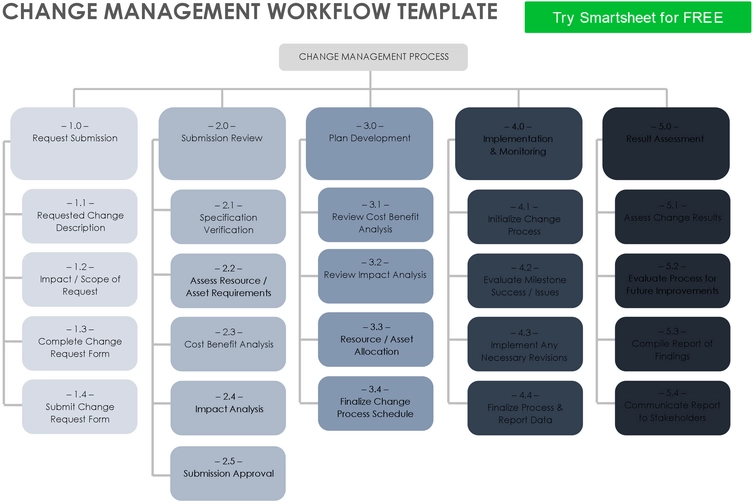 change-management-workflow-vorlage