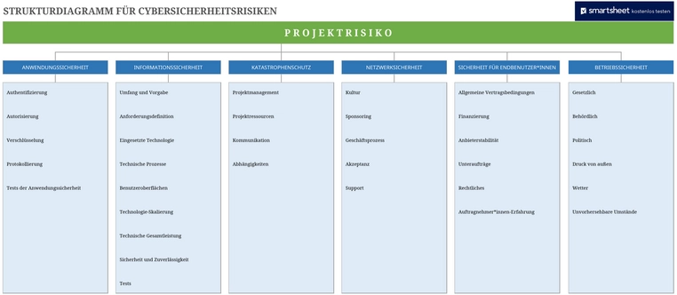 cyber-sicherheit-risiken-projektmanagement-vorlage