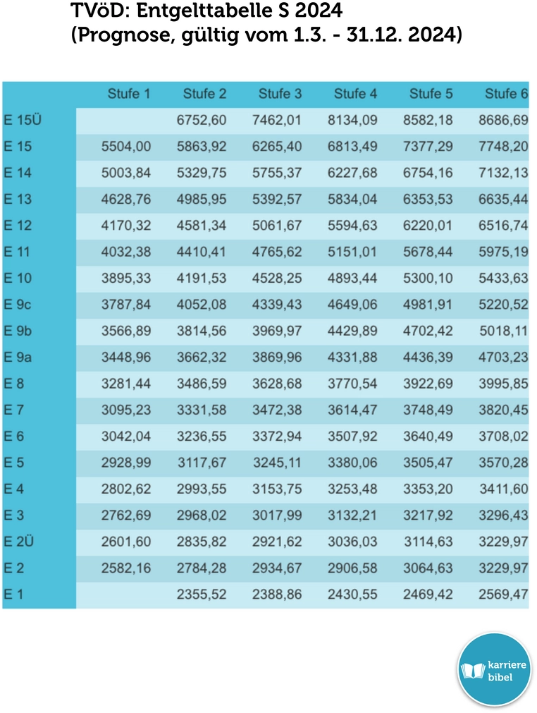 entgelt-tabelle-s-2024-fuer-oeffentlichen-dienst