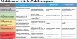 eskalationsmatrix-vorlage-fuer-das-vorfallmanagement