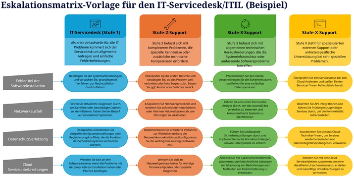 eskalationsmatrix-vorlage-fuer-den-it-service-desk