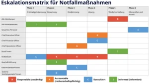 eskalationsmatrix-vorlage-fuer-notfallmassnahmen