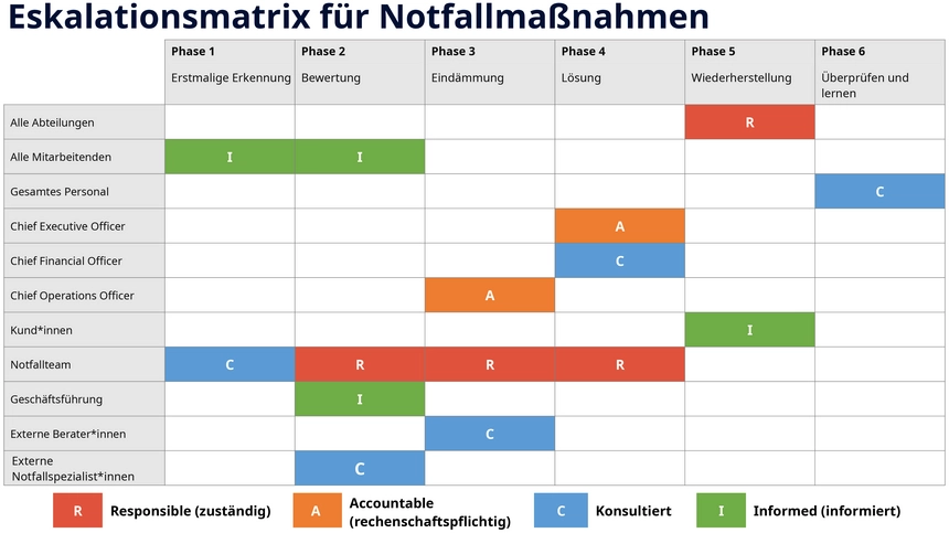 eskalationsmatrix-vorlage-fuer-notfallmassnahmen