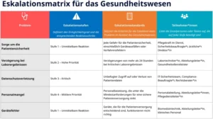 eskalationsmatrix-vorlage-gesundheitswesen