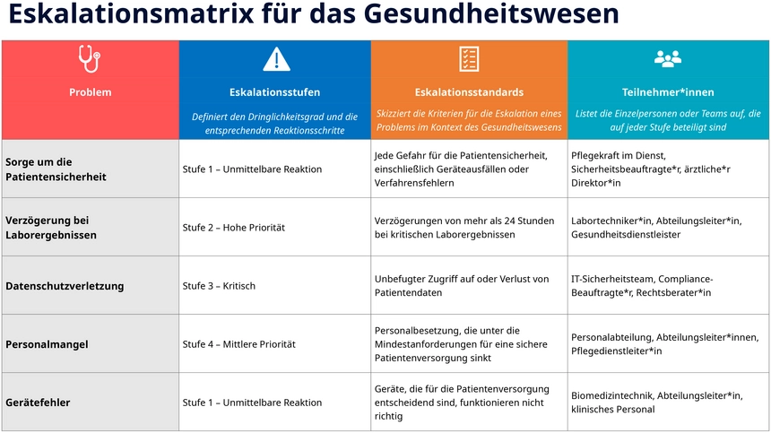 eskalationsmatrix-vorlage-gesundheitswesen