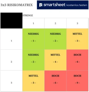 excel-3×3-risikomatrix-risiken-bewerten