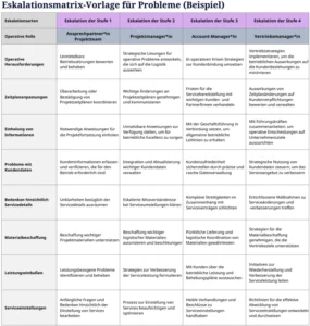 excel-eskalationsmatrix-vorlage-fuer-probleme