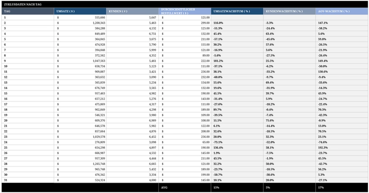 excel-verkaufs-dashboard-fuer-taegliche-umsatzanalysen