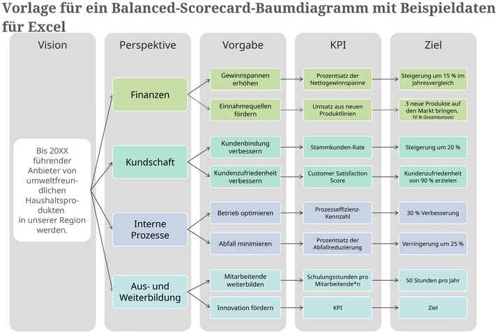 excel-vorlage-fuer-ein-balanced-scorecard-baumdiagramm