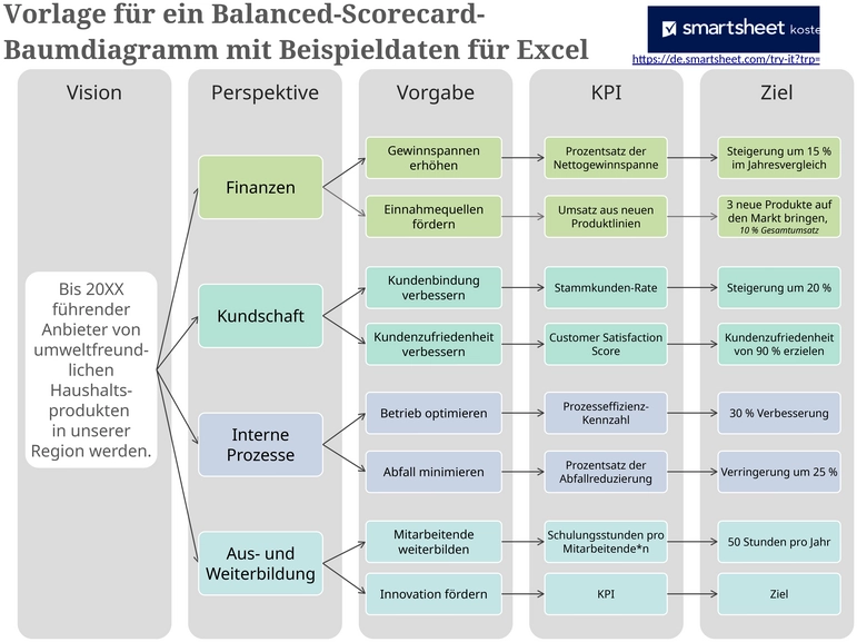 excel-vorlage-fuer-ein-balanced-scorecard-baumdiagramm