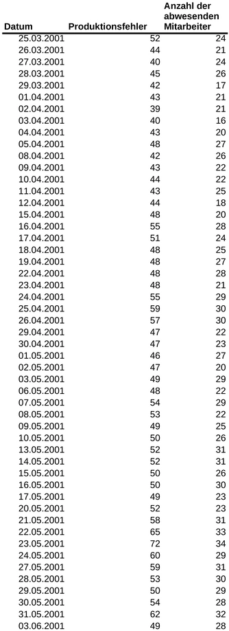 excel-vorlage-produktionsfehler-mitarbeiterabwesenheit
