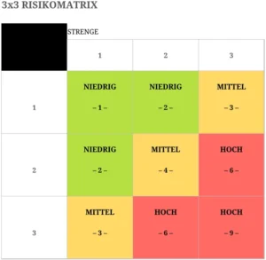excel-vorlage-risikoanalyse-3×3-matrix