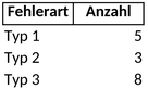 fehlerarten-erfassung-und-auswertung-vorlage