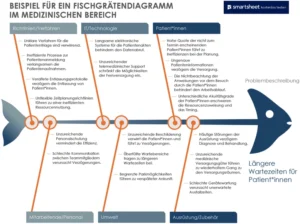 fischgraediagramm-im-medizinischen-bereich