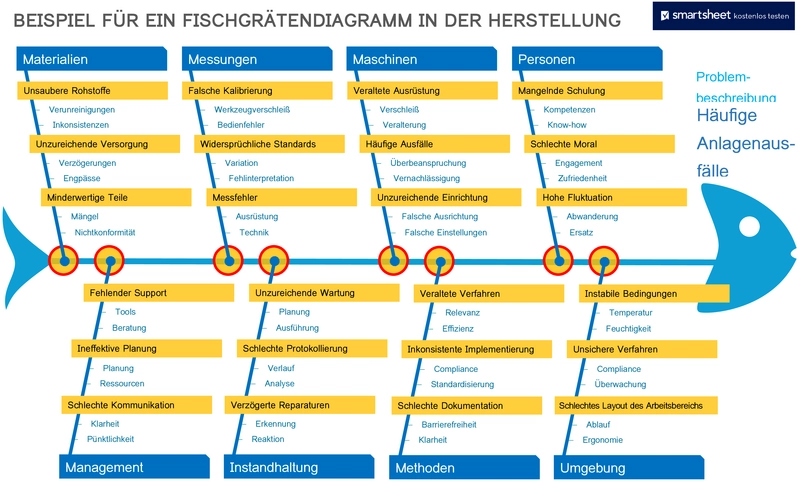 fischgraetendiagramm-analyse-probleme-loesungen-erstellen