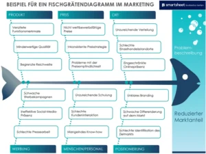 fischgraetendiagramm-marketing-analyse-vorlage