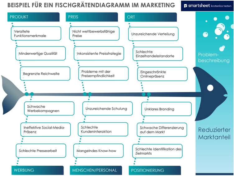 fischgraetendiagramm-marketing-analyse-vorlage