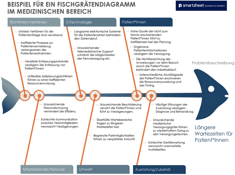 fischgraetendiagramm-medizinische-analyse-vorlage